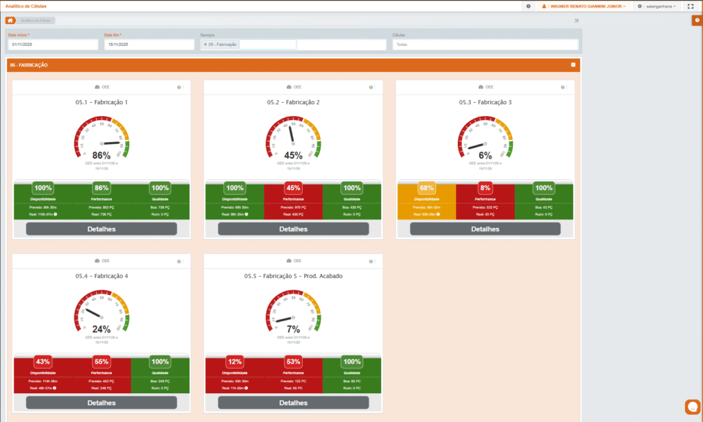 Analítico de Células de Fabricação - EAI Engenharia em Aço Inox Ltda