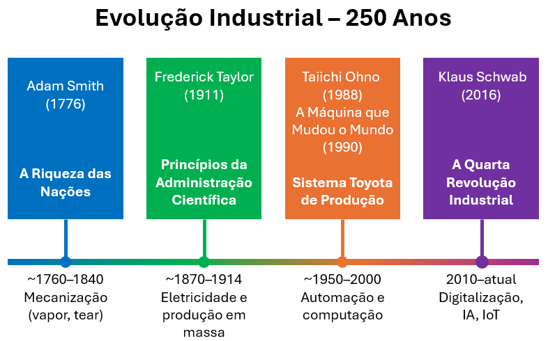 Engenharia Industrial #002 – A Evolução da Produtividade: 250 Anos entre Adam Smith e a Indústria 4.0