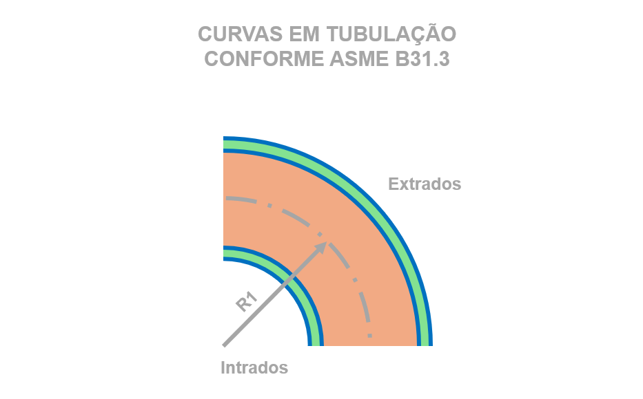 Curvas em tubulações: o que muda no dimensionamento quando o tubo deixa de ser reto – ASME B31.3 – Secção 304.2