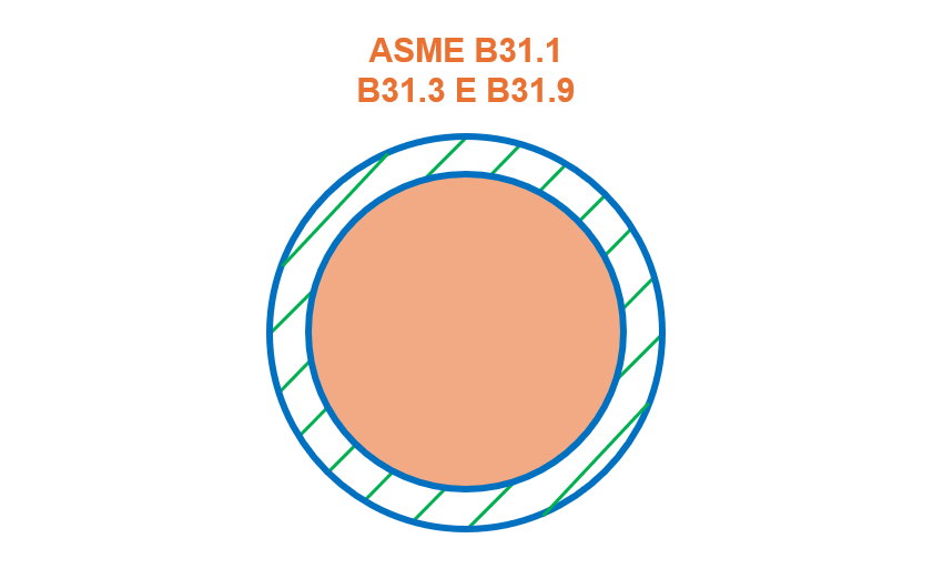 Tubos Schedule: o que dizem os códigos de projeto ASME B31.1, B31.3 e B31.9