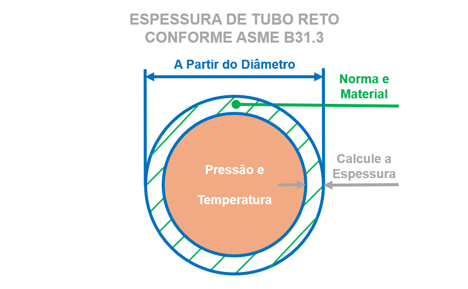 Os 12 passos para calcular a espessura mínima de um tubo reto de aço inoxidável conforme normas ASME B31.3 (Equação 3a)