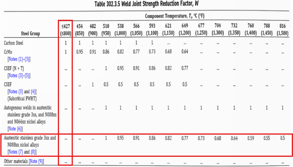 ASME B31.3 - Tabela 302.3.5 - Exemplo