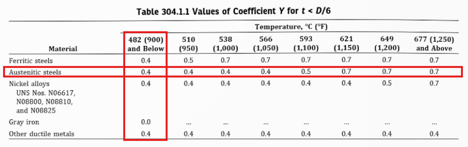 ASME-B31.3-Tabela-304.1.1-Exemplo