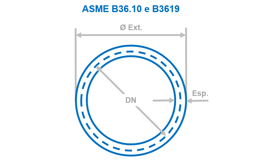 ASME B36.10 e ASME B36.19: como as dimensões dos tubos Schedule são definidas