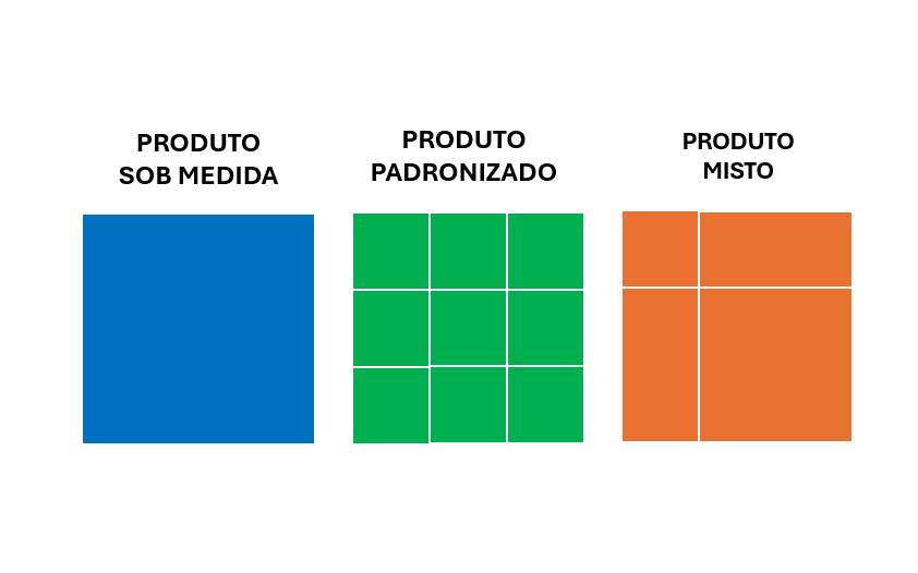 Engenharia Industrial #008 – Estrutura Organizacional: Produtos Sob Medida, Padronizados e Mistos