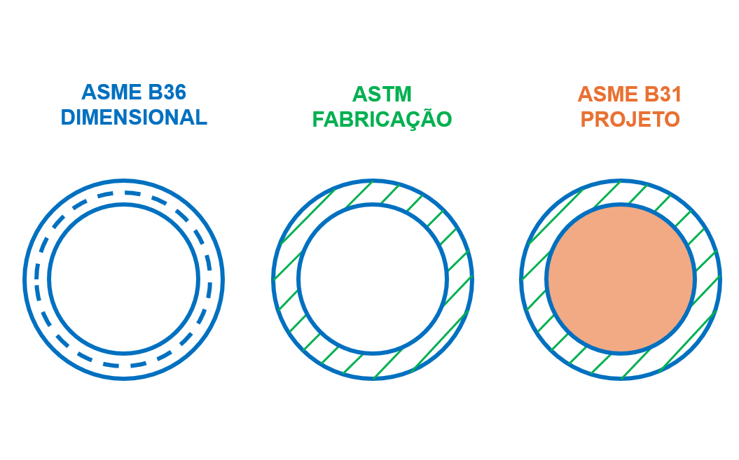 Tubos Schedule: como as normas dimensionais, de fabricação e de projeto se conectam