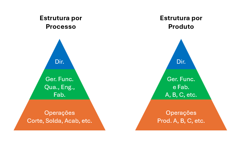 Engenharia Industrial #009 – Estrutura Organizacional: Organização por Processos e Produtos