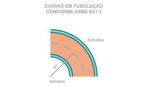 Curvas em tubulações: o que muda no dimensionamento quando o tubo deixa de ser reto – ASME B31.3 – Secção 304.2 