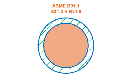 ASME B31.1, B31.3 e B31.9