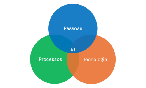 Engenharia Industrial - Pessoas, Processos e Tecnologia