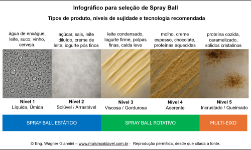 Infográfico para Seleção de Spray Ball