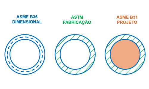 Tubo Schedule - Norma Dimensional, Fabricação e Projeto